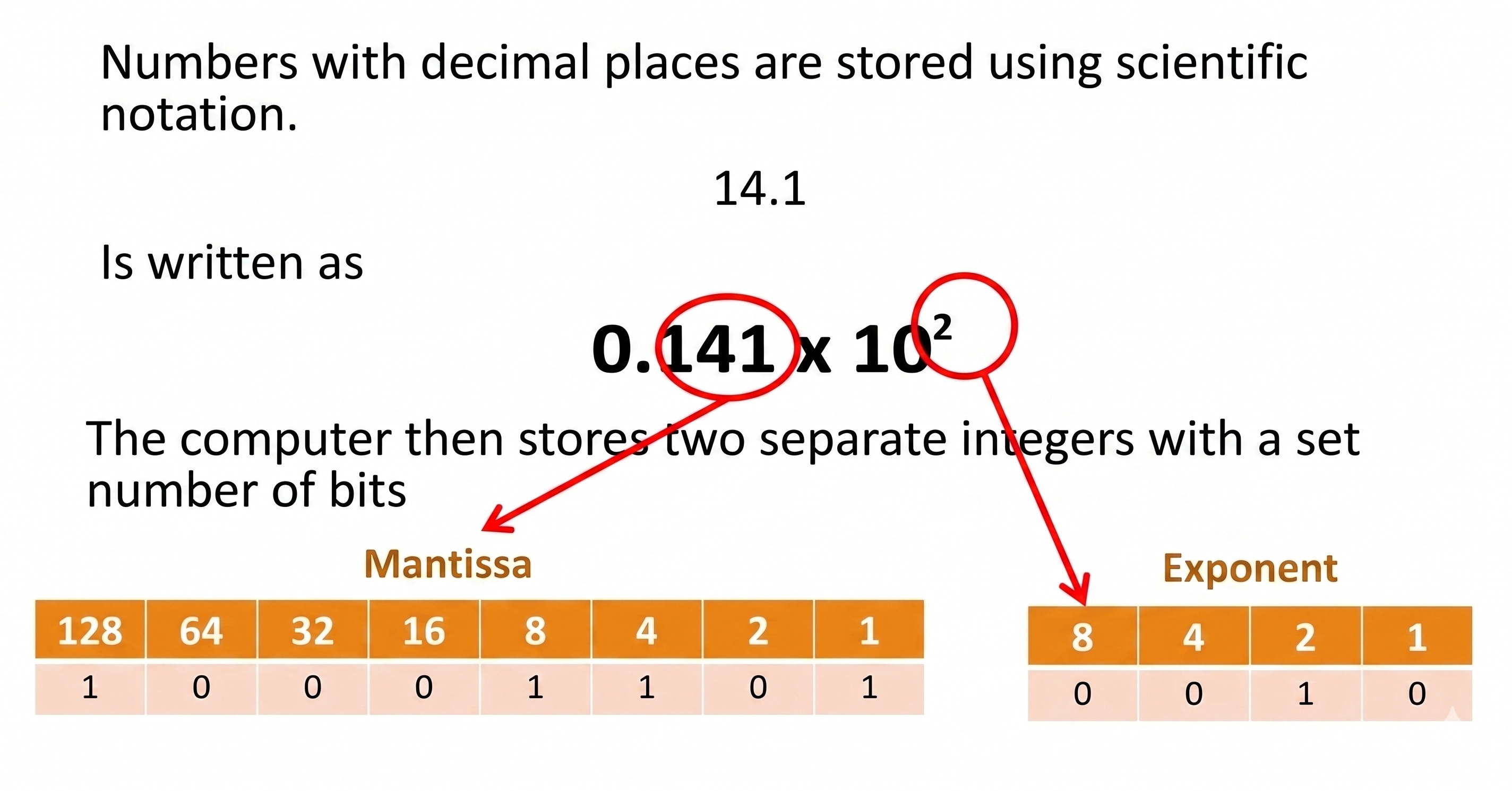 Floating Point Mantissa and Exponent Diagram
