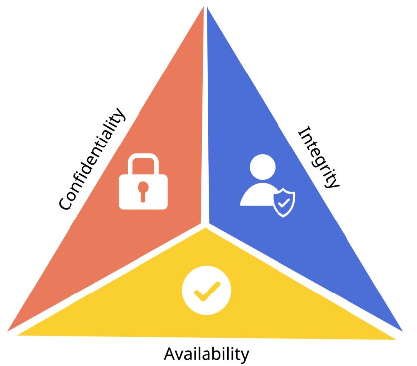 CIA Triad Diagram