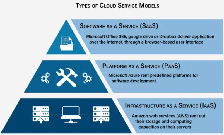 Cloud Service Models: IaaS, PaaS, SaaS