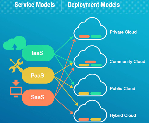 Image of Cloud Deployment Models