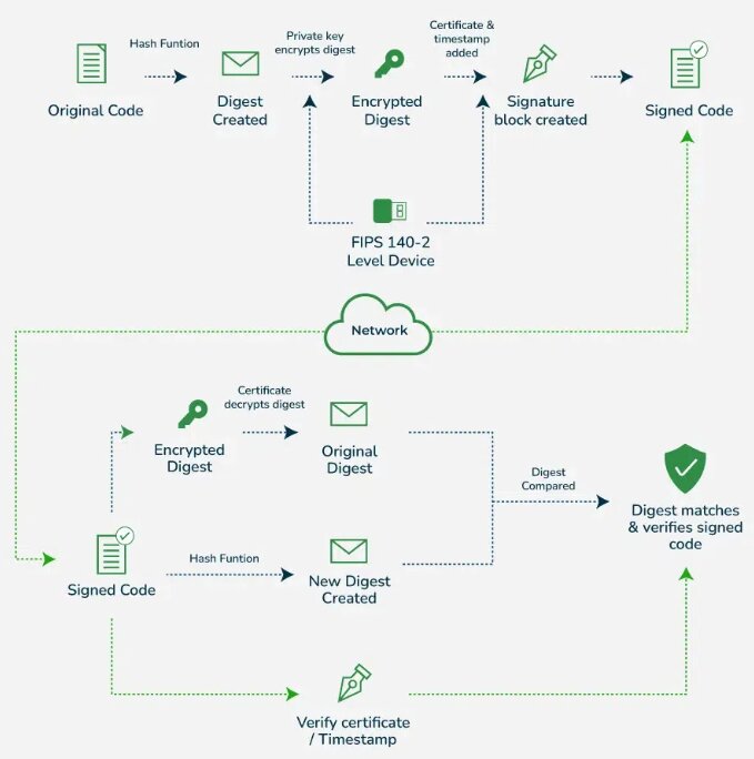 Digital Certificate Authentication Process