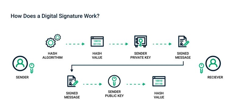 Digital Signature Process