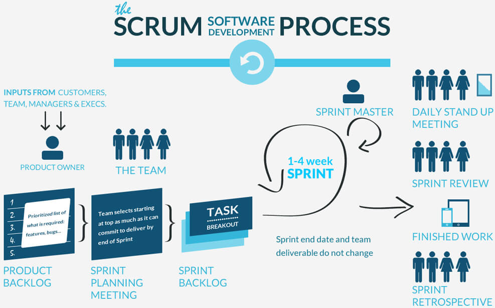 Scrum software development process with product backlog, sprint planning, sprint, review and finished work
