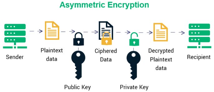 Asymmetric Encryption process