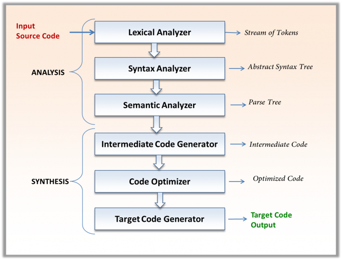 Compilation Stages — Lexical Analysis, Syntactic Analysis, Code Generation, Code Optimization