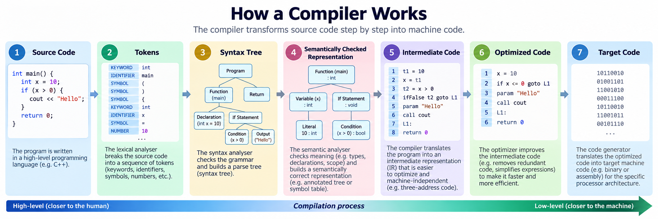 Six stages of program compilation from source code to target code