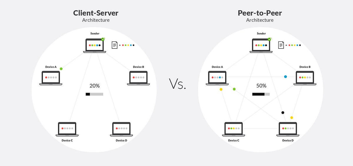 Client-Server versus P2P Network Topology