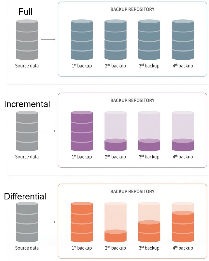 Full vs Incremental vs Differential Backup