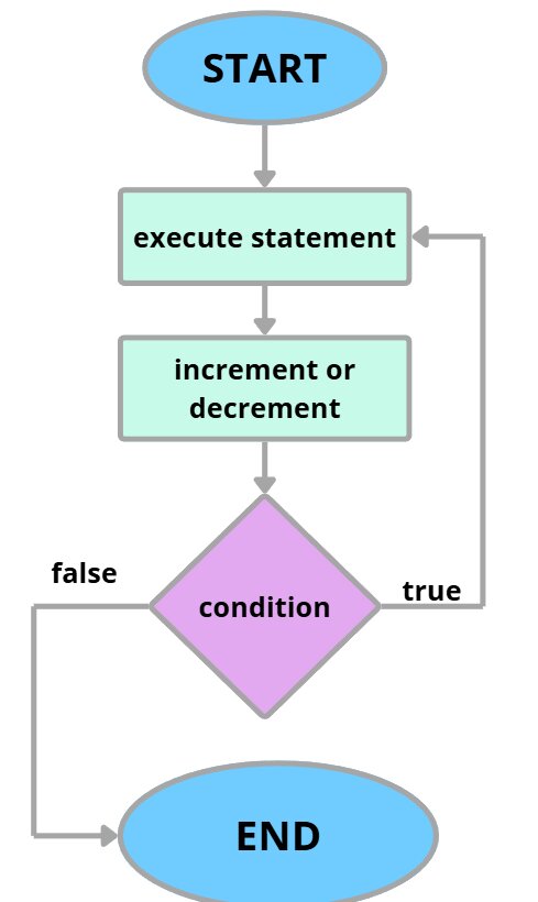 Post-condition Loop Flowchart