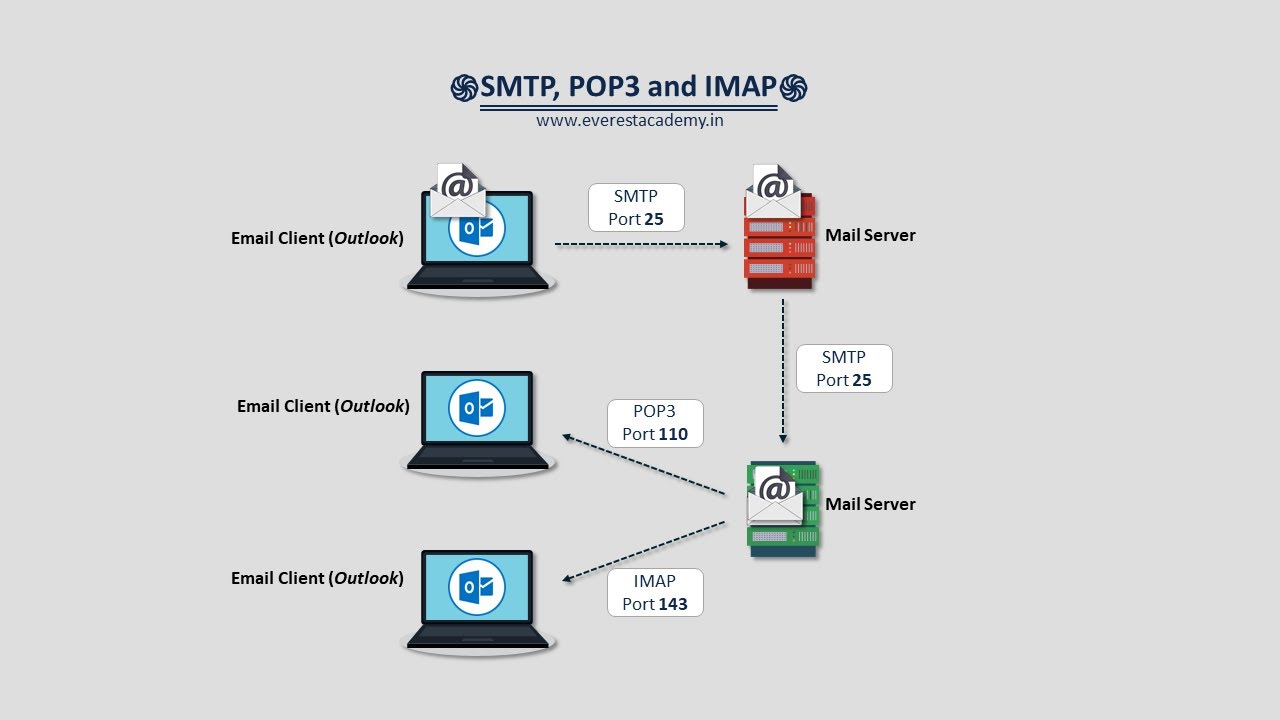 SMTP vs POP3 vs IMAP flow diagram