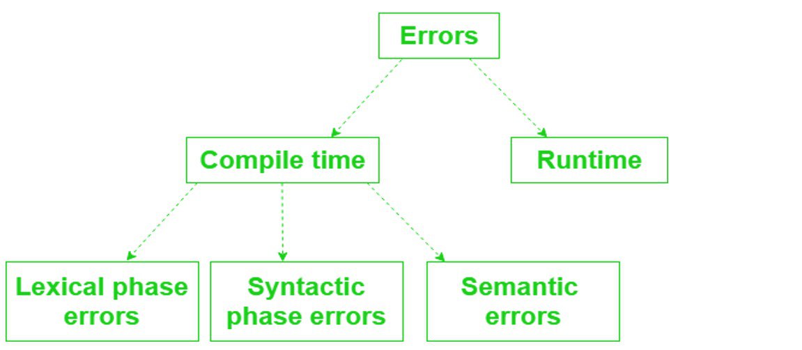 Types of Errors