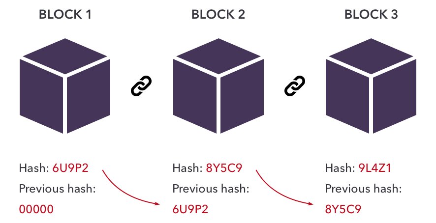 Blockchain Hash Linking