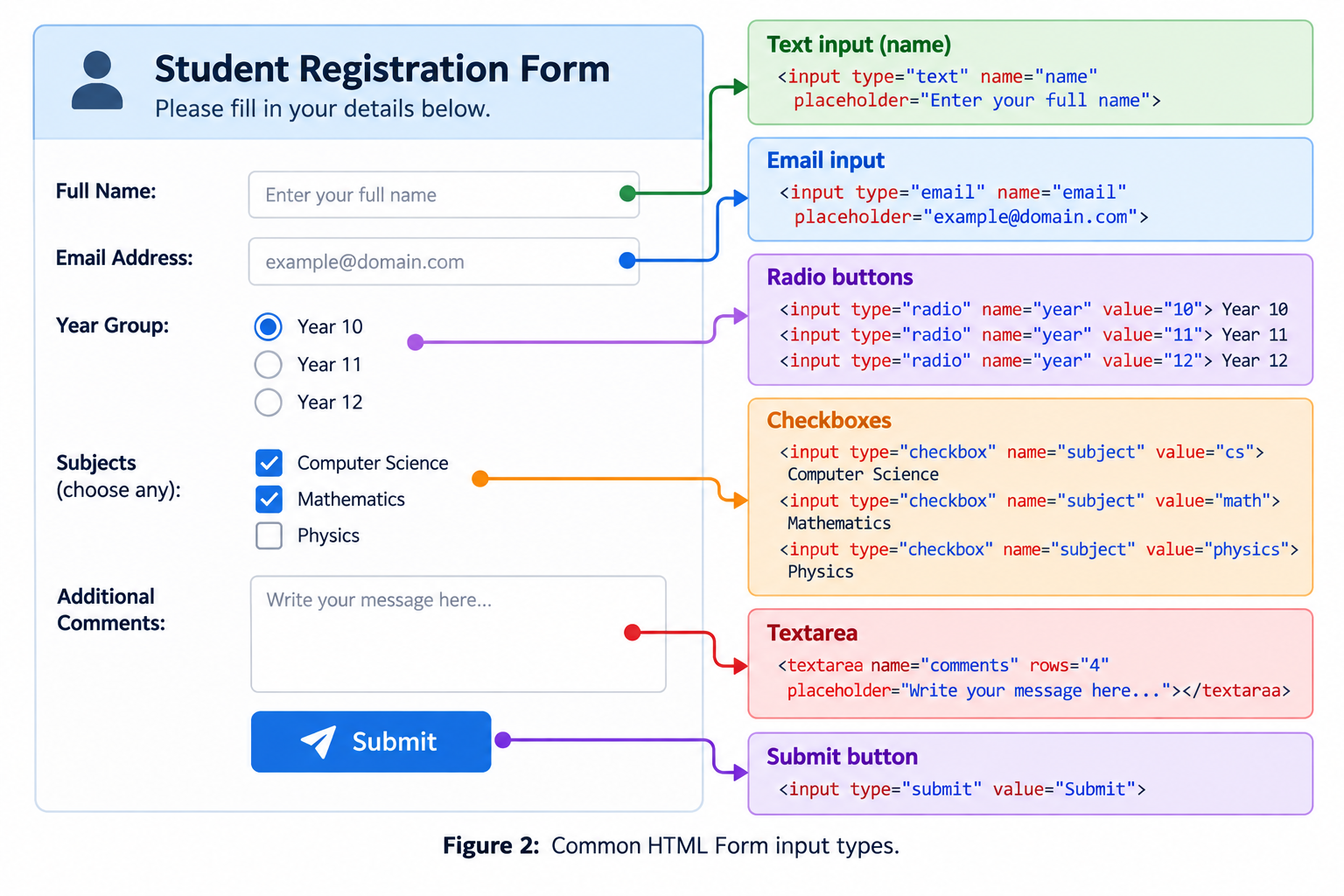 Visual breakdown of a web form showing text inputs, radio buttons, checkboxes, and a submit button with their corresponding HTML tags.