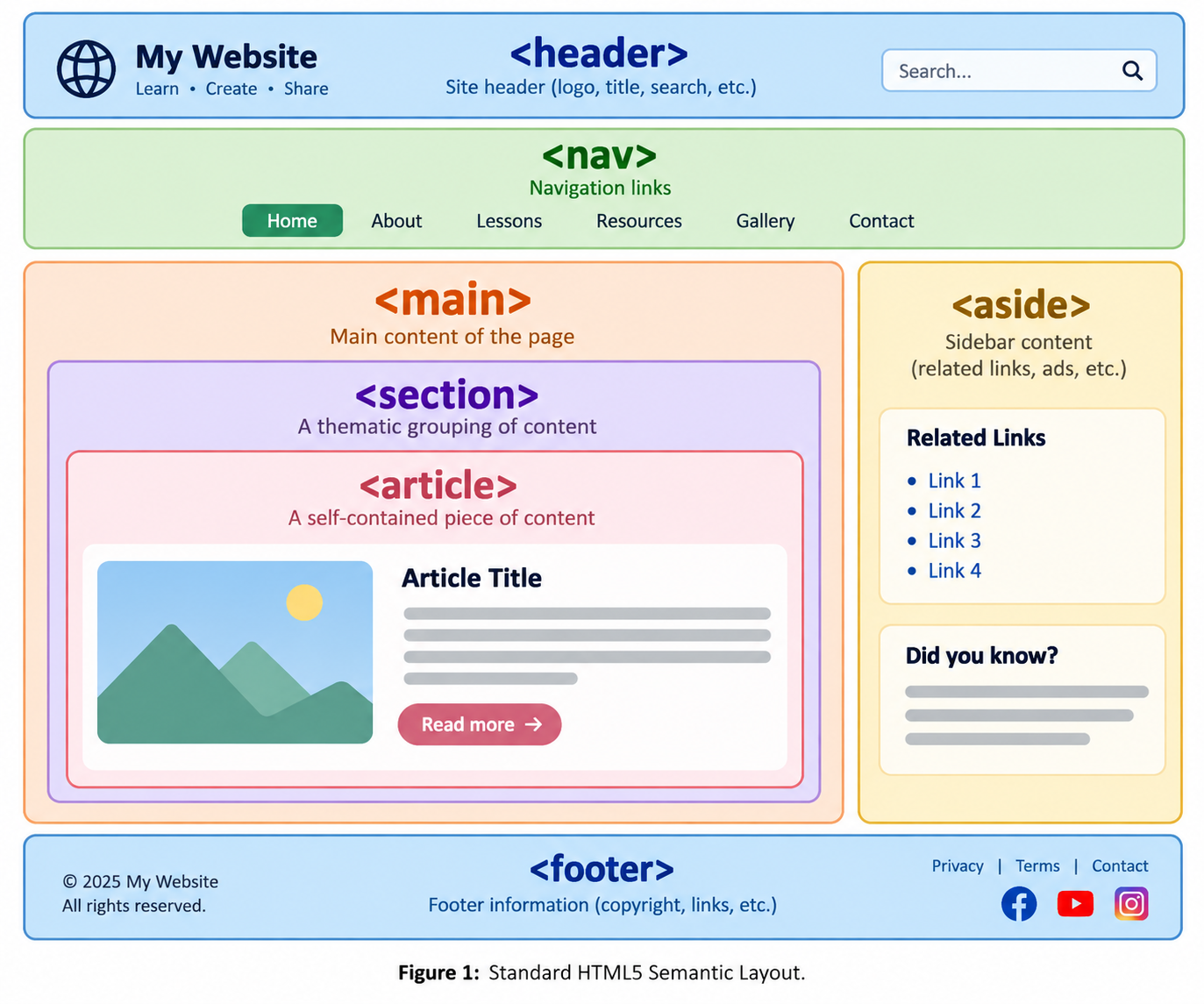 Diagram of a web page layout showing header at top, nav below it, main content area with section and article, aside on the right, and footer at the bottom.
