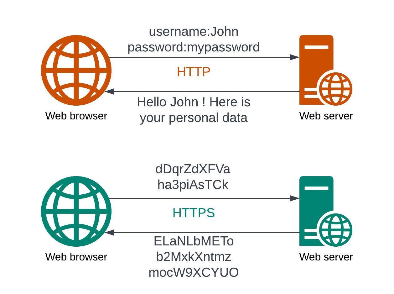 HTTPS SSL TLS Encryption Diagram
