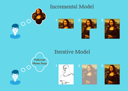 Diagram comparing incremental and iterative development