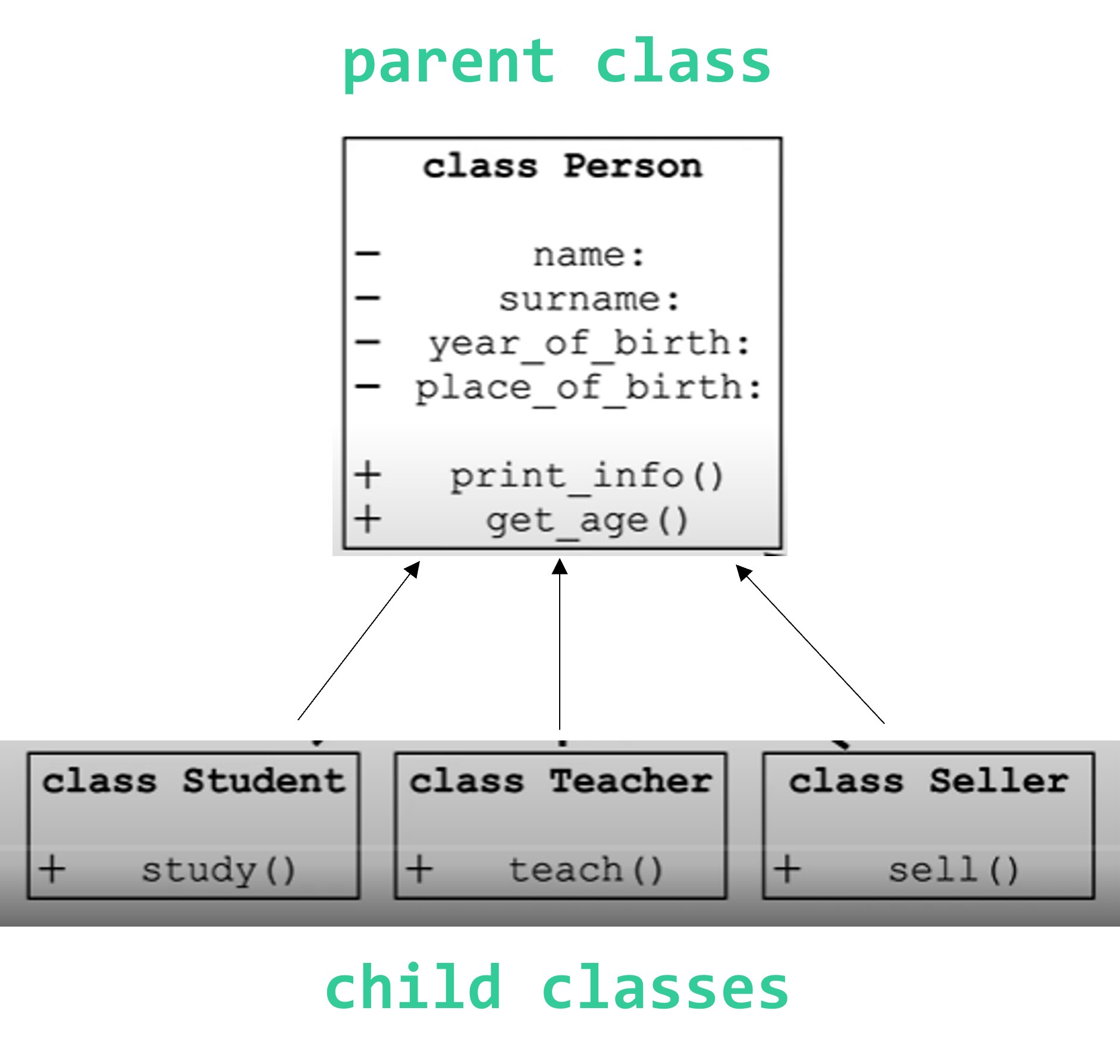 Transport Class Hierarchy Diagram showing 'is-a' relationship