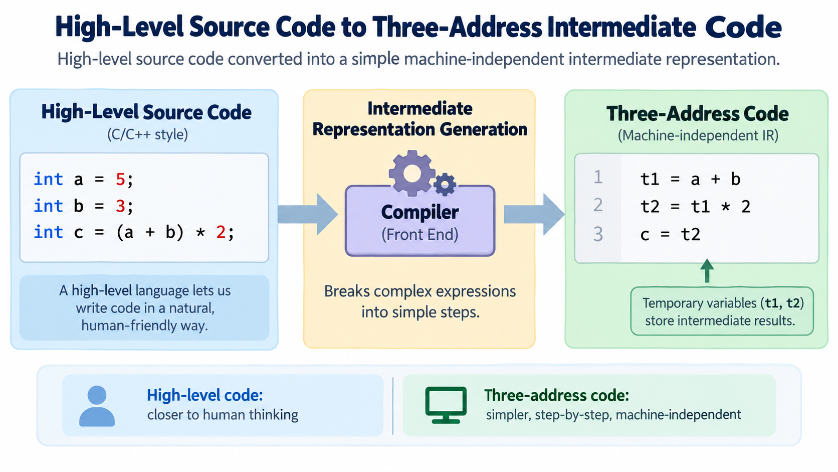 High level source code converted into three-address intermediate code
