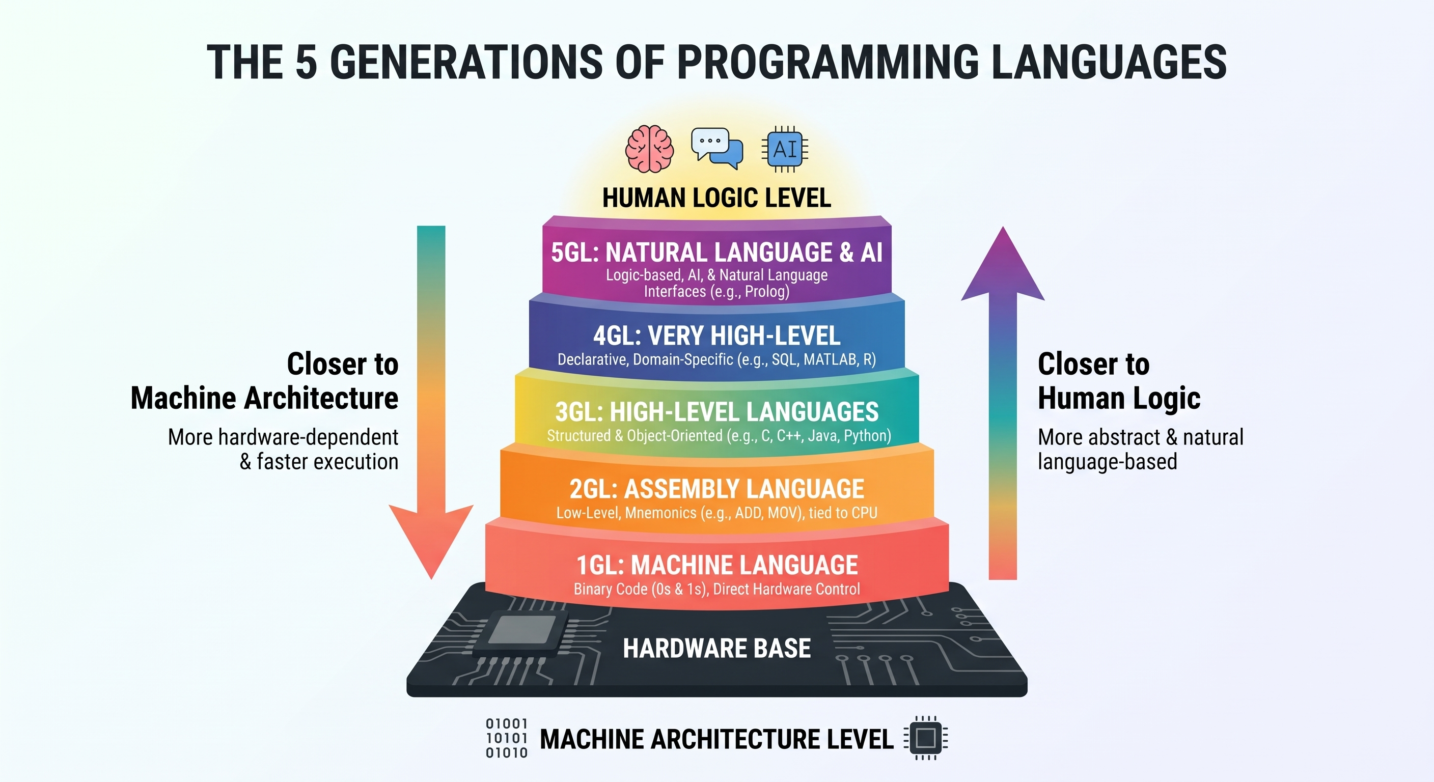 A visual structure showing generations from 1GL at the hardware base to 5GL at the human logic level.