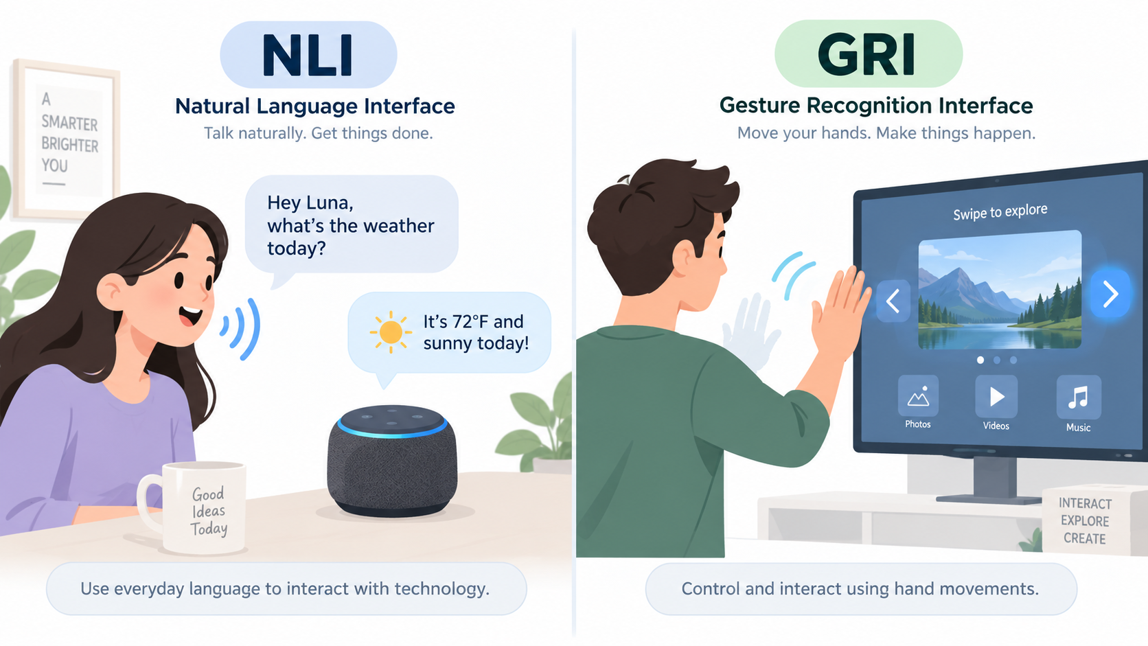 Illustrations showing a user talking to a smart speaker (NLI) and a user swiping hands in front of a screen (GRI).