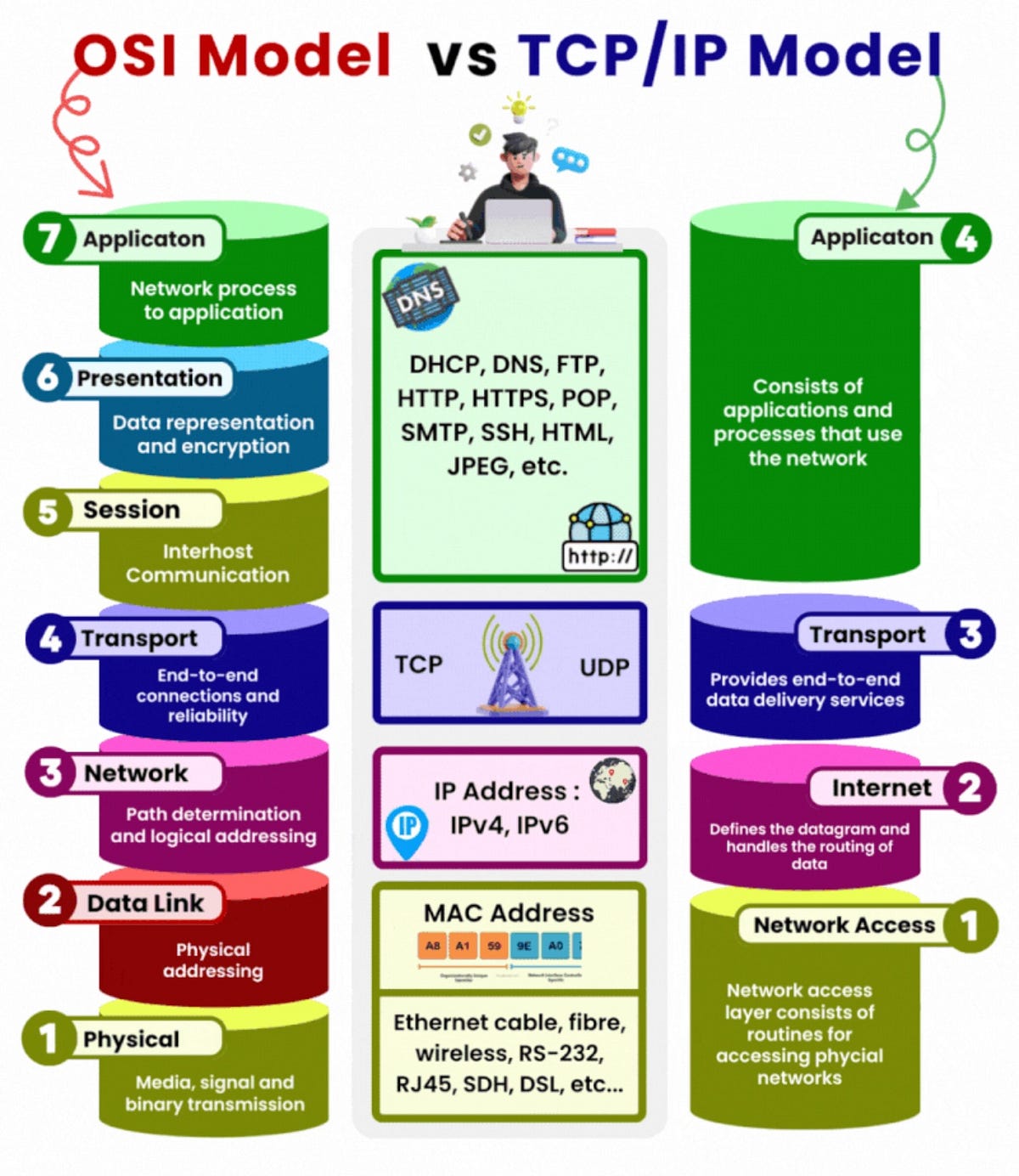 OSI 7 Layers compared to TCP/IP 4 Layers