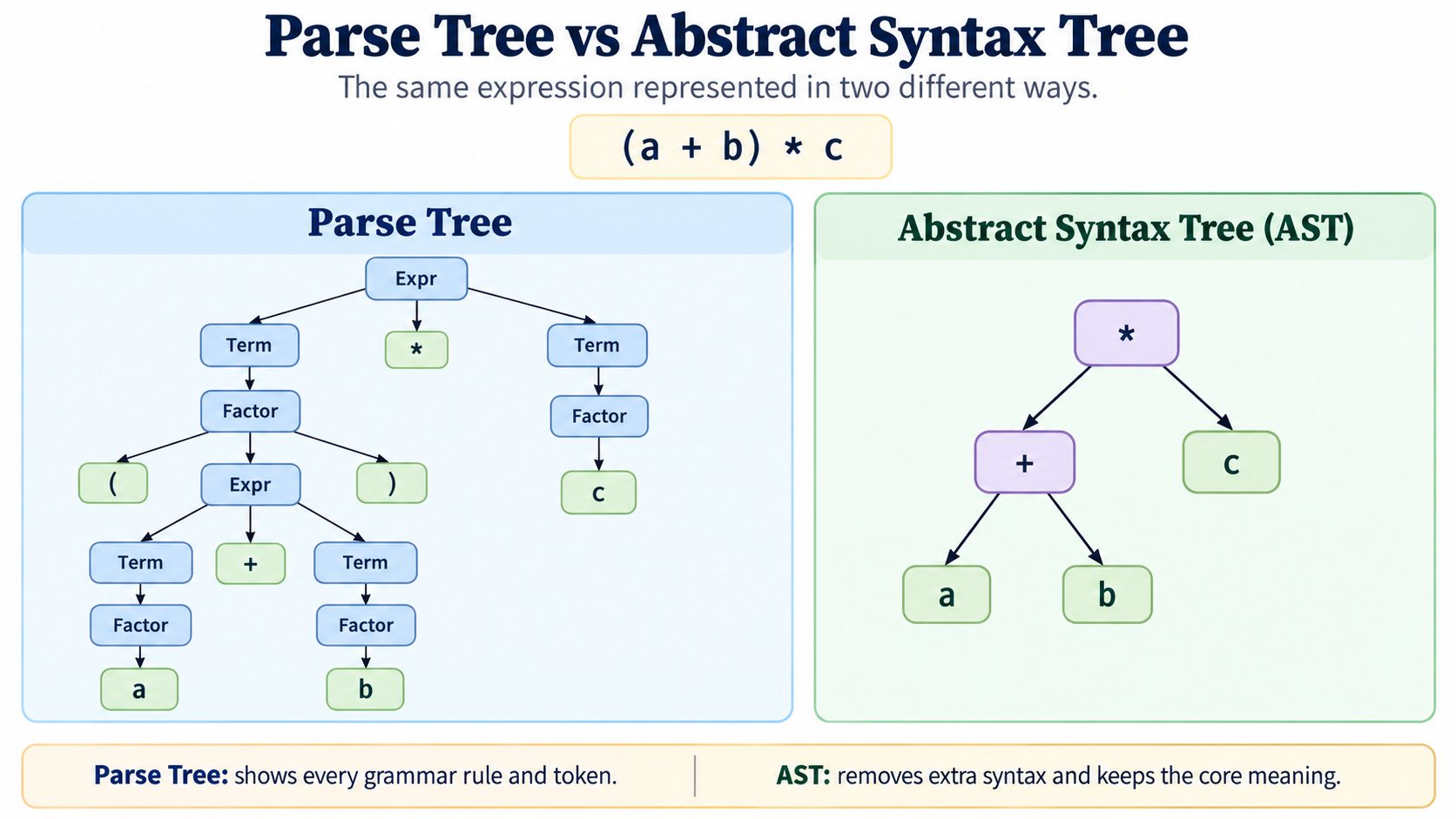 Comparison between a parse tree and an abstract syntax tree
