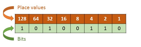 Diagram mapping binary bits to their denary place values from 2 to the power of 0 up to 7.