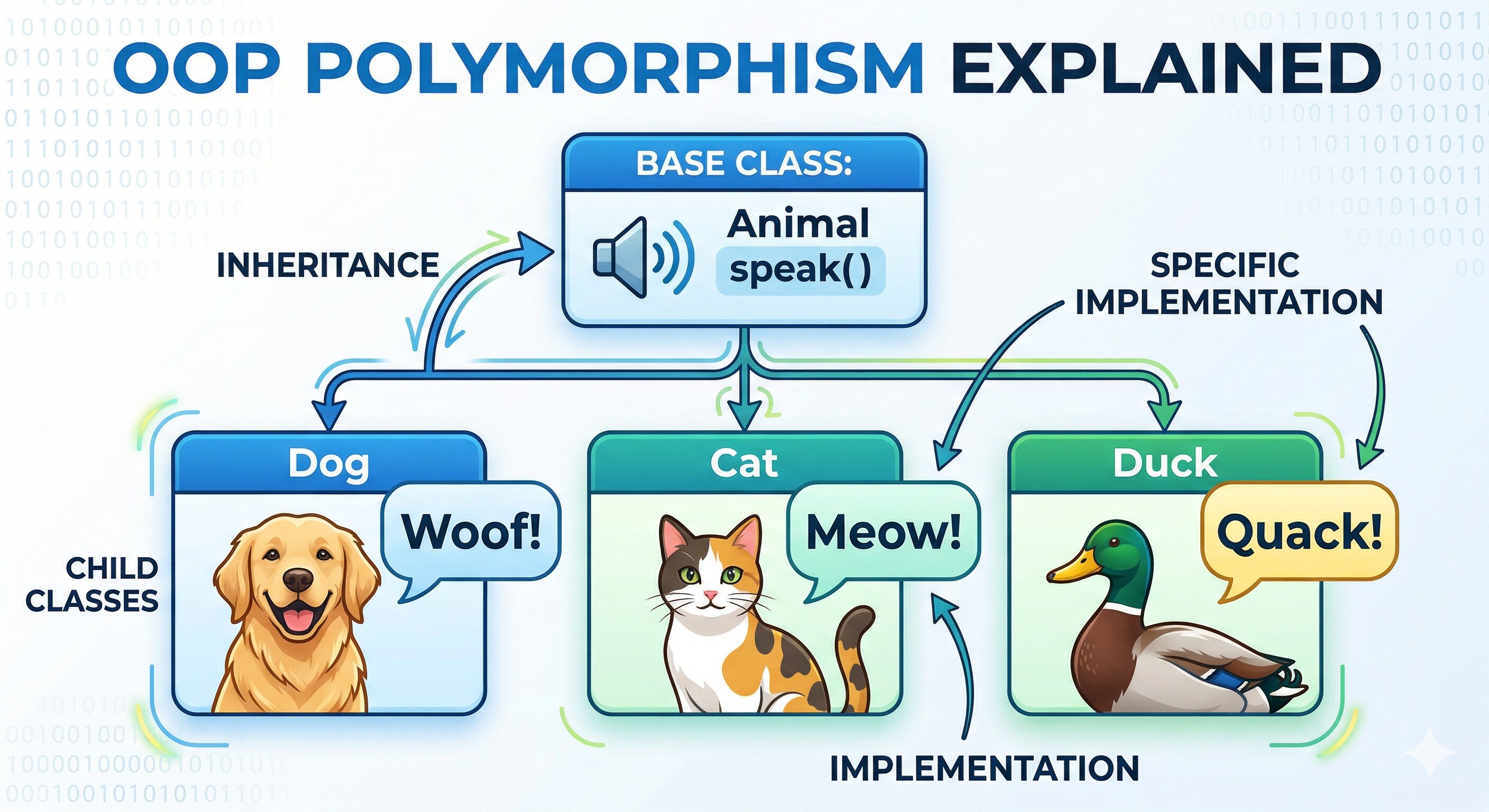 Polymorphism with geometric shapes