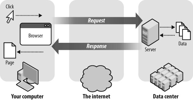Client Server Request Response Diagram
