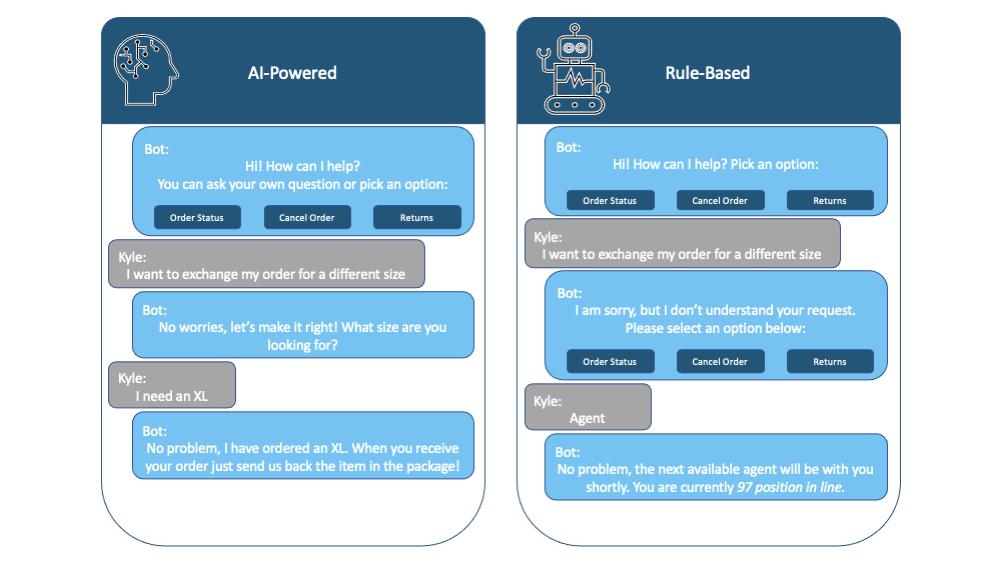 Flowchart comparing rule-based decision trees with AI-based NLP processing.