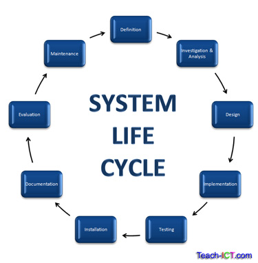 System Life Cycle diagram showing Definition, Investigation and Analysis, Design, Implementation, Testing, Installation, Documentation, Evaluation and Maintenance