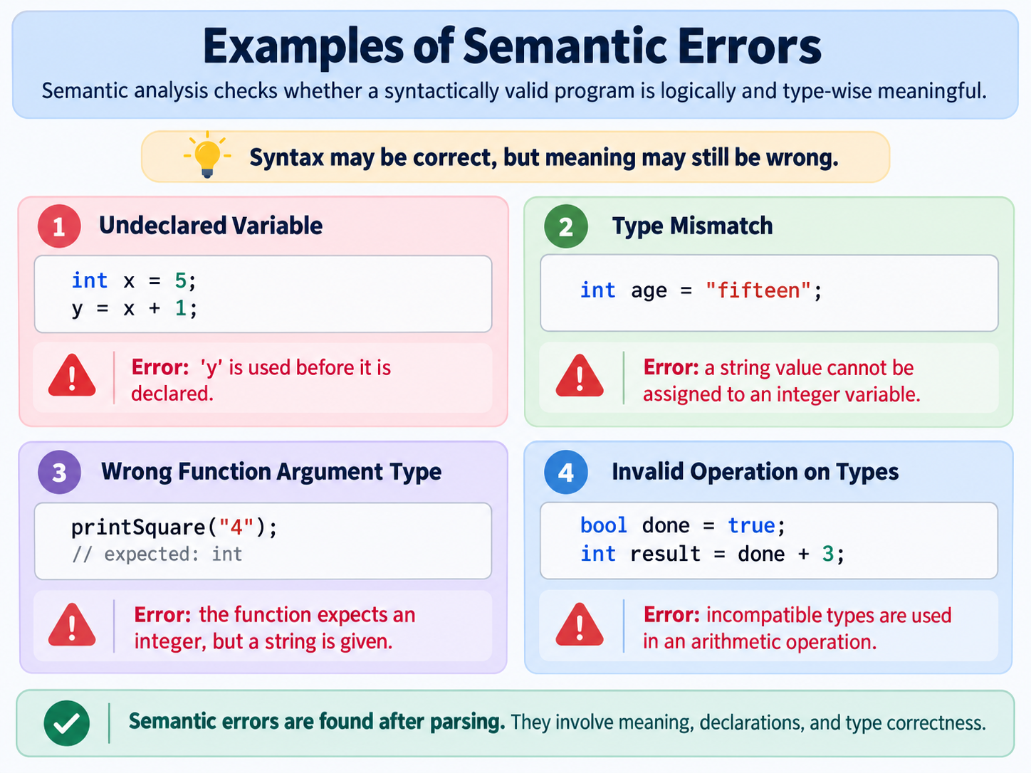 Examples of semantic errors including undeclared variables and type mismatches