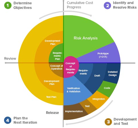 Spiral development model showing objectives, risk analysis, development and testing, and planning the next iteration