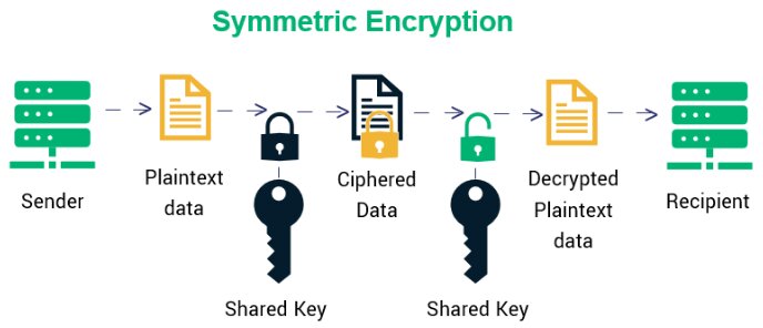 Asymmetric Encryption process