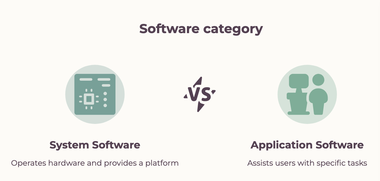 Visual comparison showing System Software operating hardware versus Application Software assisting users with specific tasks.