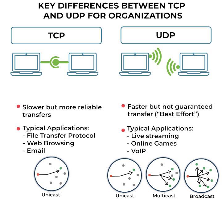 Comparison of TCP unicast vs UDP broadcast/multicast
