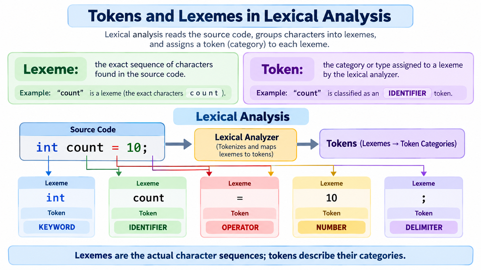 Visual explanation of tokens and lexemes during lexical analysis