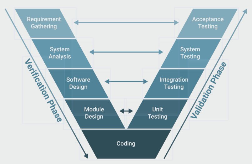 Software Verification vs Validation (V-Model)