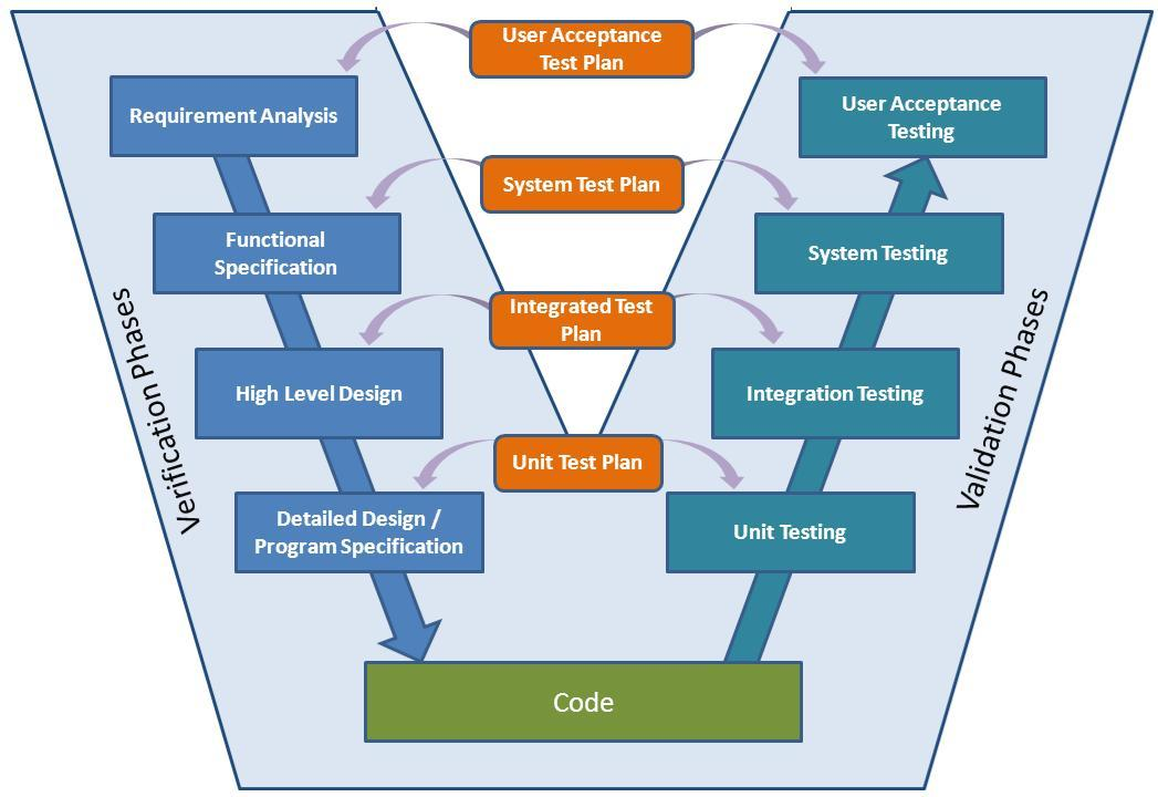 V-model diagram connecting development stages with corresponding testing stages