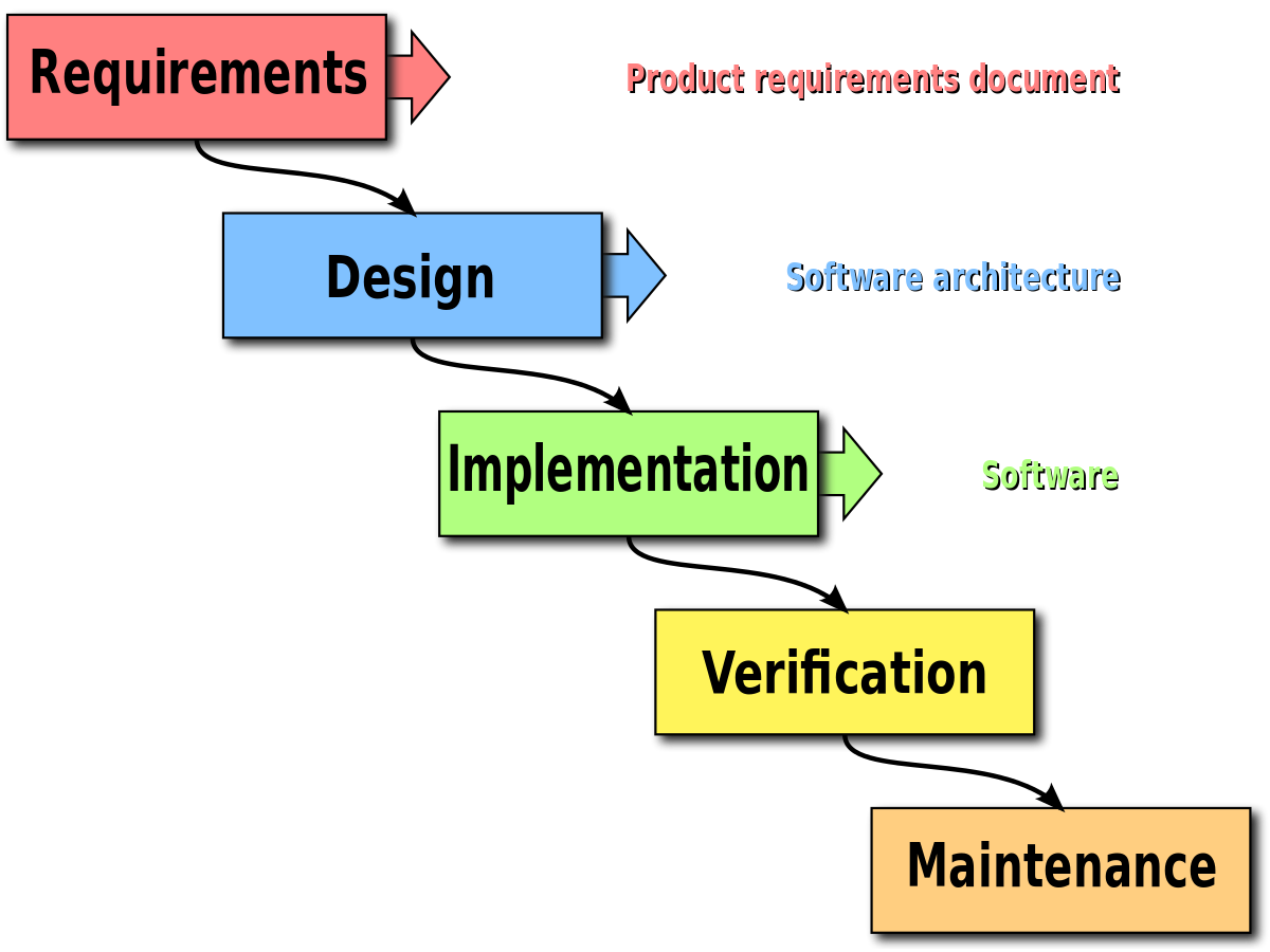 Waterfall model diagram showing Requirements, Design, Implementation, Verification and Maintenance