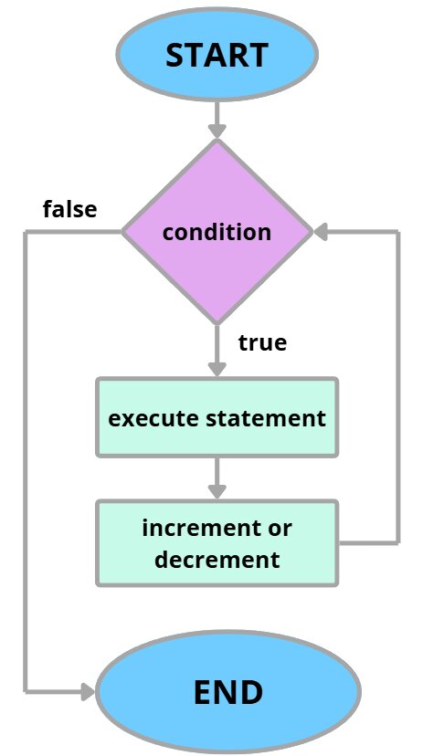 Pre-condition Loop Flowchart